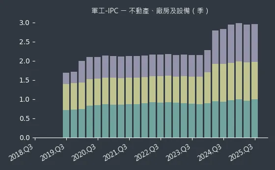 軍工-IPC 不動產、廠房及設備