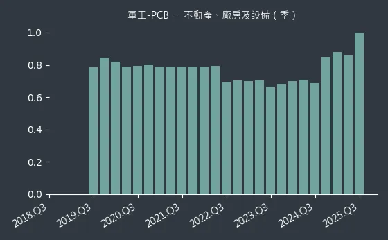 軍工-PCB 不動產、廠房及設備