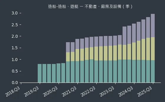 造船-造船、遊艇 不動產、廠房及設備