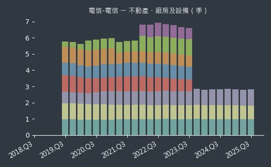 電信-電信 不動產、廠房及設備