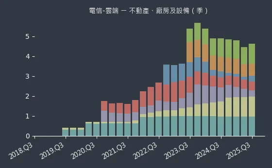 電信-雲端 不動產、廠房及設備