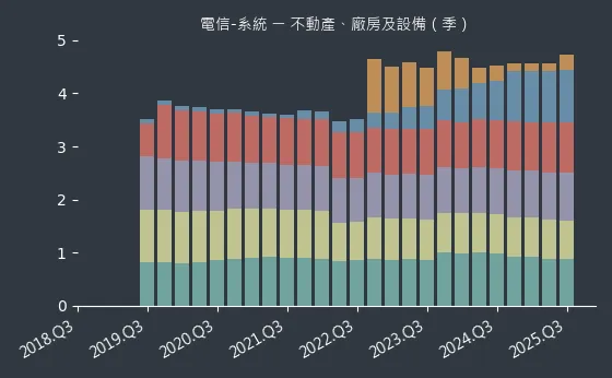 電信-系統 不動產、廠房及設備