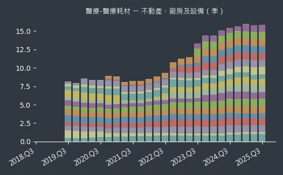 醫療-醫療耗材 不動產、廠房及設備