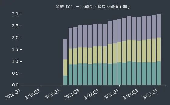 金融-保全 不動產、廠房及設備