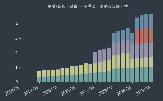 金融-貸款、融資 不動產、廠房及設備