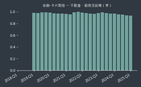 金融-卡片製造 不動產、廠房及設備