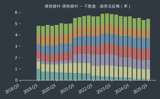 健身器材-健身器材 不動產、廠房及設備