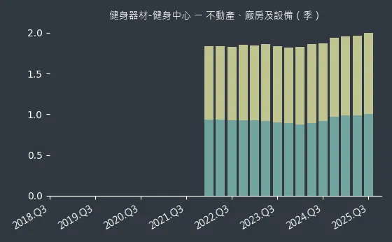 健身器材-健身中心 不動產、廠房及設備
