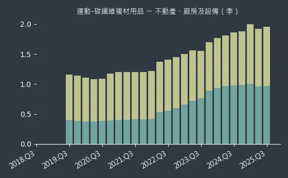 運動-碳纖維複材用品 不動產、廠房及設備