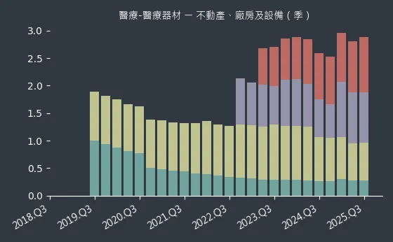 醫療-醫療器材 不動產、廠房及設備
