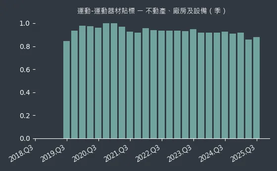 運動-運動器材貼標 不動產、廠房及設備