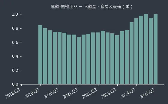 運動-週邊用品 不動產、廠房及設備