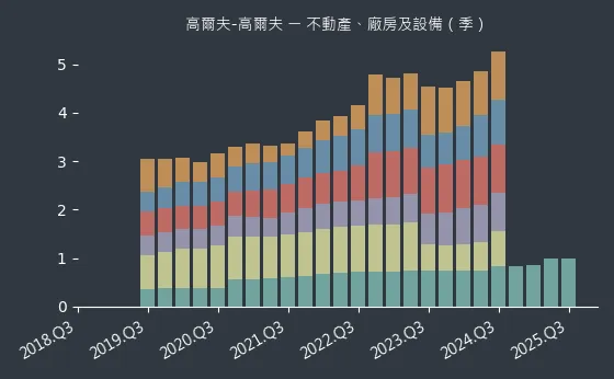 高爾夫-高爾夫 不動產、廠房及設備