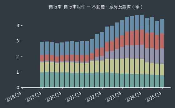 自行車-自行車組件 不動產、廠房及設備