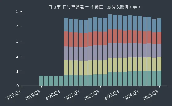 自行車-自行車製造 不動產、廠房及設備