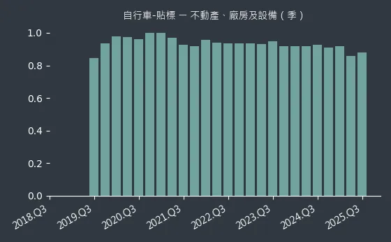 自行車-貼標 不動產、廠房及設備