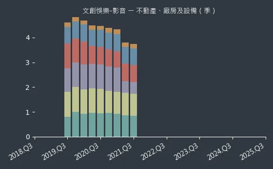 文創悞樂-影音 不動產、廠房及設備