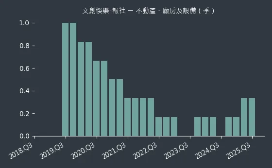 文創悞樂-報社 不動產、廠房及設備