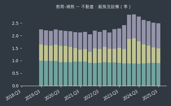 教育-補教 不動產、廠房及設備