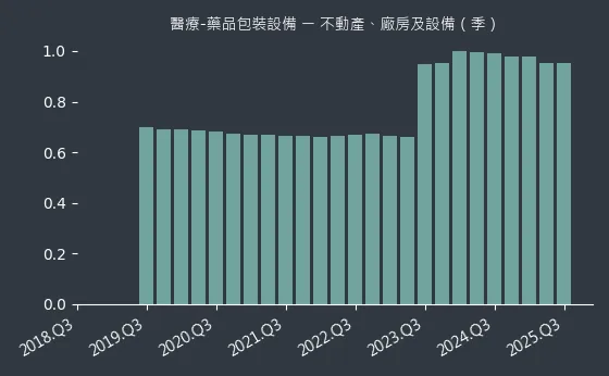 醫療-藥品包裝設備 不動產、廠房及設備