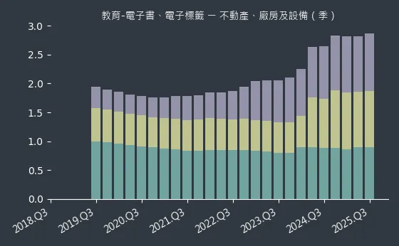 教育-電子書、電子標籤 不動產、廠房及設備