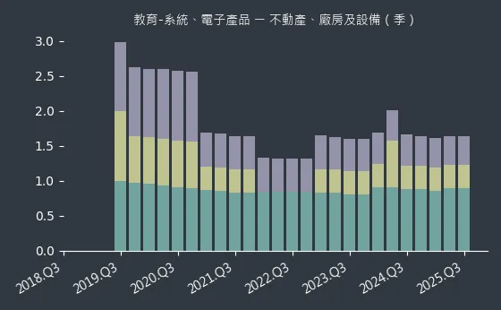 教育-系統、電子產品 不動產、廠房及設備