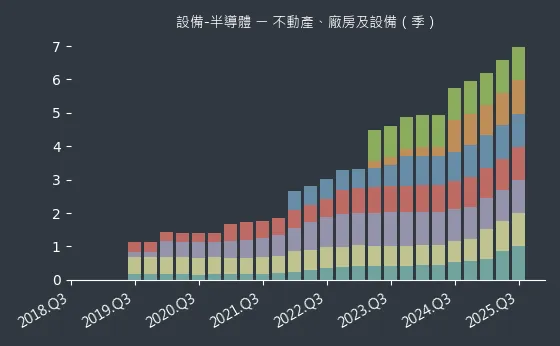 設備-半導體 不動產、廠房及設備