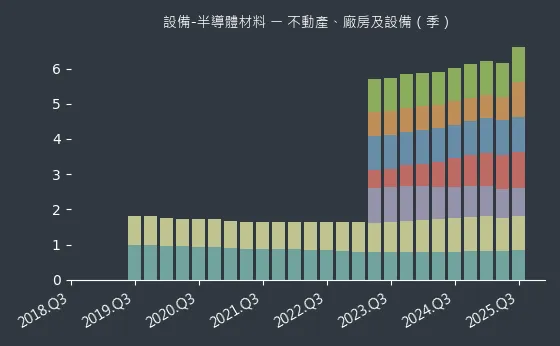 設備-半導體材料 不動產、廠房及設備
