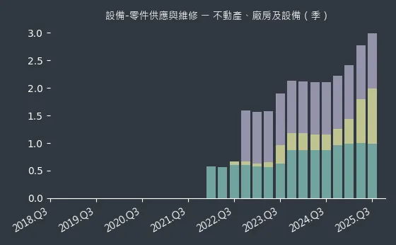 設備-零件供應與維修 不動產、廠房及設備