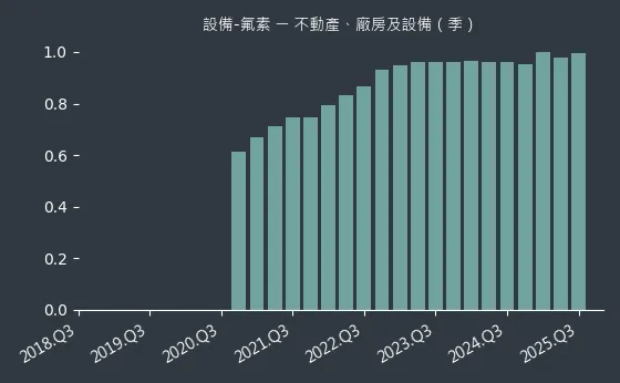 設備-氟素 不動產、廠房及設備