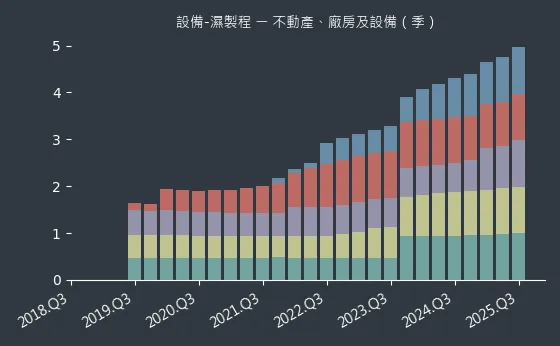 設備-濕製程 不動產、廠房及設備