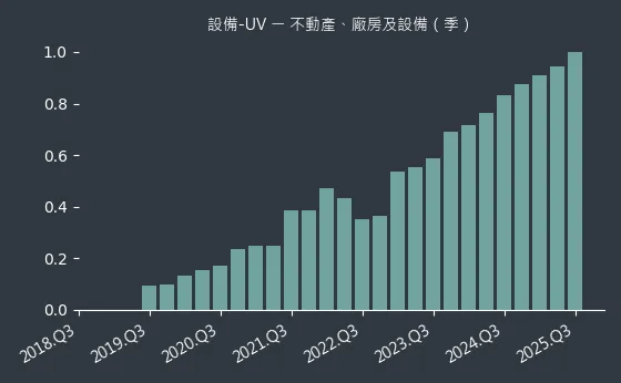 設備-UV 不動產、廠房及設備
