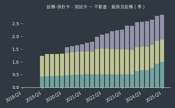 設備-探針卡、測試卡 不動產、廠房及設備