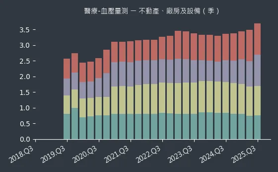 醫療-血壓量測 不動產、廠房及設備