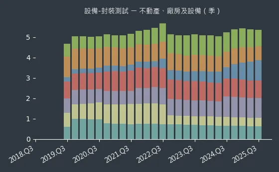 設備-封裝測試 不動產、廠房及設備
