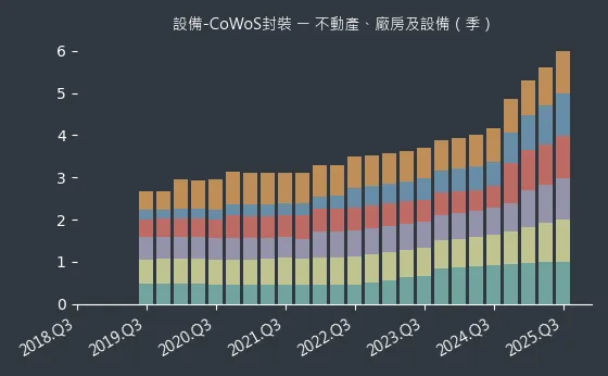 設備-CoWoS封裝 不動產、廠房及設備