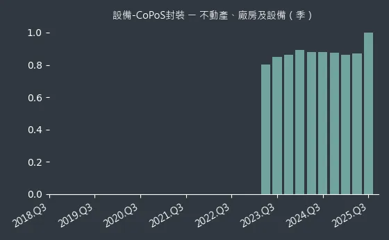 設備-CoPoS封裝 不動產、廠房及設備
