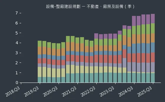 設備-整廠建設規劃 不動產、廠房及設備