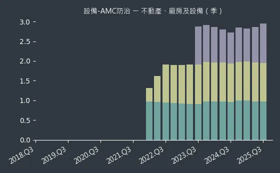 設備-AMC防治 不動產、廠房及設備