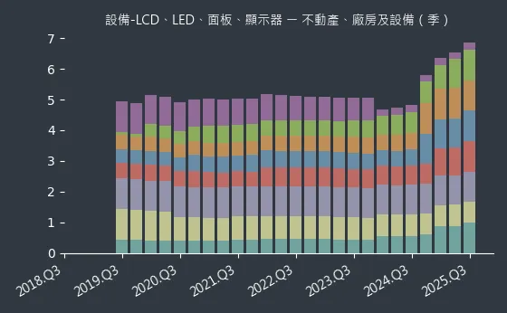 設備-LCD、LED、面板、顯示器 不動產、廠房及設備