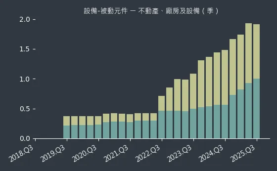 設備-被動元件 不動產、廠房及設備