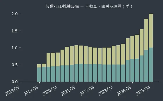 設備-LED挑揀設備 不動產、廠房及設備