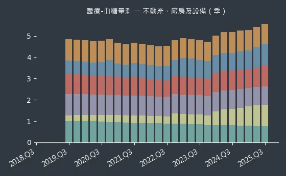 醫療-血糖量測 不動產、廠房及設備