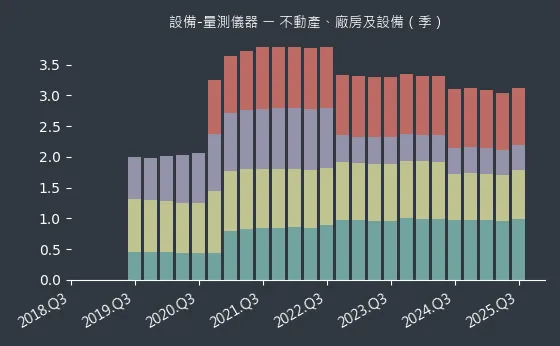 設備-量測儀器 不動產、廠房及設備