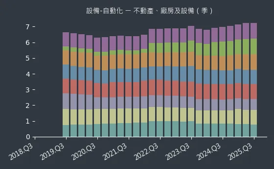 設備-自動化 不動產、廠房及設備