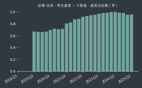設備-洗淨、再生處理 不動產、廠房及設備