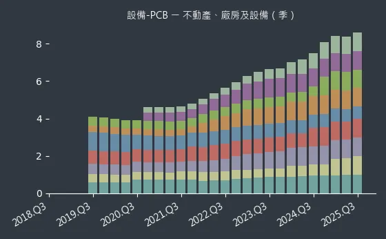 設備-PCB 不動產、廠房及設備