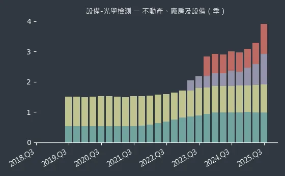 設備-光學檢測 不動產、廠房及設備
