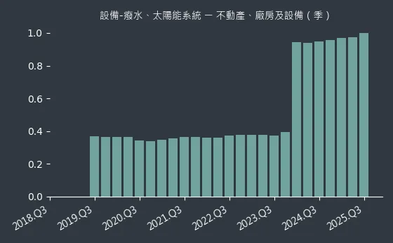 設備-癈水、太陽能系統 不動產、廠房及設備