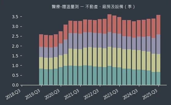 醫療-體溫量測 不動產、廠房及設備